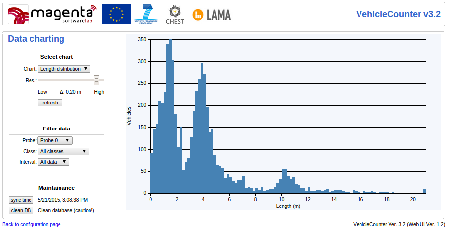 Length distribution of vehicles detected by Probe 0 (outbound from historical center)