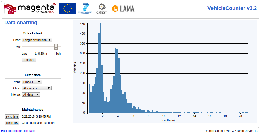 Length distribution of vehicles detected by Probe 1 (inbound from historical center)