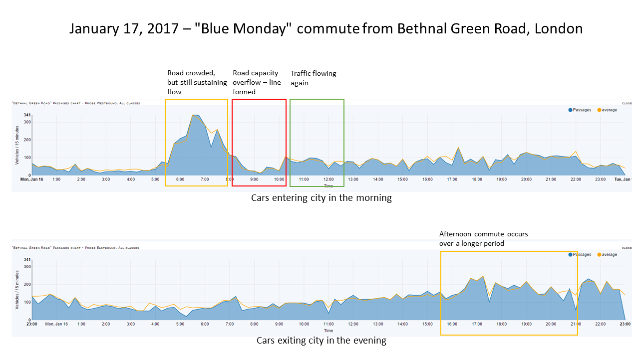 Blue Monday commute