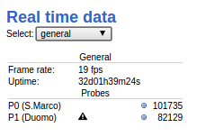 Our VehicleCounter sensor in Palazzo Medici Riccardi scored a new uptime record!